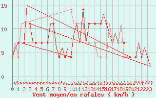 Courbe de la force du vent pour Beograd / Surcin