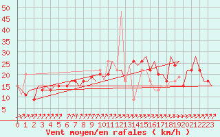 Courbe de la force du vent pour Belfast / Aldergrove Airport