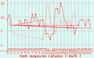 Courbe de la force du vent pour Catania / Fontanarossa