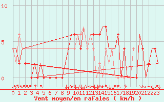 Courbe de la force du vent pour Zagreb / Pleso