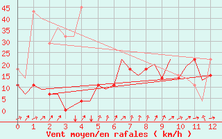 Courbe de la force du vent pour Karlsborg