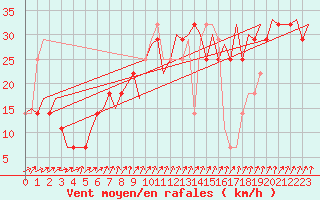 Courbe de la force du vent pour Helsinki-Vantaa