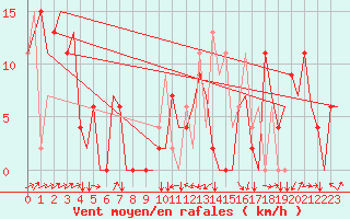 Courbe de la force du vent pour Zagreb / Pleso