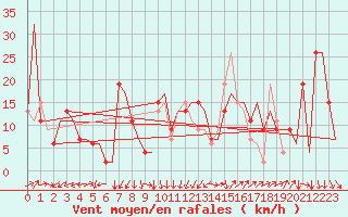Courbe de la force du vent pour Pescara