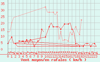 Courbe de la force du vent pour Genve (Sw)