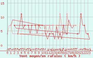 Courbe de la force du vent pour Altenstadt