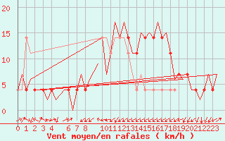 Courbe de la force du vent pour Altenstadt