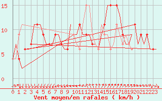 Courbe de la force du vent pour Venezia / Tessera