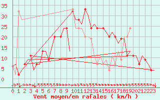 Courbe de la force du vent pour Napoli / Capodichino