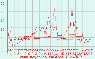 Courbe de la force du vent pour Laupheim