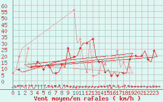 Courbe de la force du vent pour Madrid / Barajas (Esp)