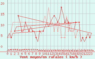 Courbe de la force du vent pour Utti