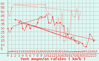 Courbe de la force du vent pour Vlissingen