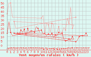 Courbe de la force du vent pour San Sebastian (Esp)