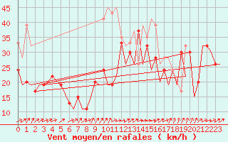 Courbe de la force du vent pour Gibraltar (UK)