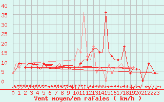 Courbe de la force du vent pour Burgas