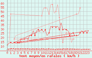 Courbe de la force du vent pour Nordholz