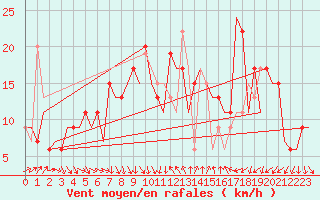 Courbe de la force du vent pour Barcelona / Aeropuerto