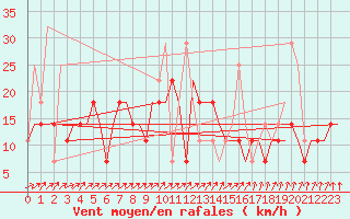 Courbe de la force du vent pour Minsk