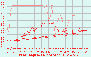 Courbe de la force du vent pour Augsburg