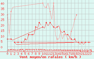 Courbe de la force du vent pour Volkel