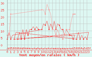 Courbe de la force du vent pour Tirgu Mures