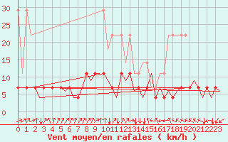 Courbe de la force du vent pour Frankfort (All)