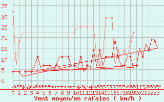 Courbe de la force du vent pour Augsburg