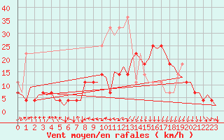Courbe de la force du vent pour Vaasa