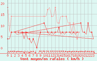 Courbe de la force du vent pour Erfurt-Bindersleben