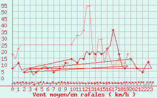 Courbe de la force du vent pour Muenster / Osnabrueck