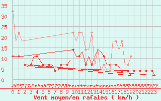 Courbe de la force du vent pour Rotterdam Airport Zestienhoven