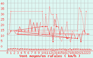 Courbe de la force du vent pour Minsk