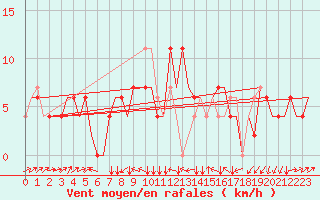 Courbe de la force du vent pour Zagreb / Pleso