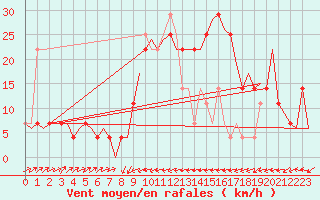 Courbe de la force du vent pour Altenstadt