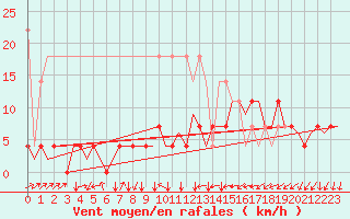 Courbe de la force du vent pour Volkel