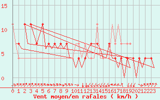 Courbe de la force du vent pour Laupheim