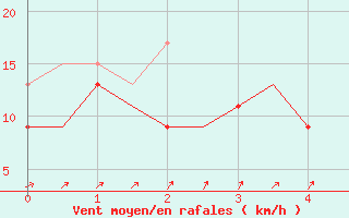 Courbe de la force du vent pour Odiham