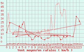 Courbe de la force du vent pour Grenchen