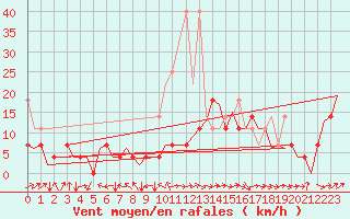 Courbe de la force du vent pour Saarbruecken / Ensheim