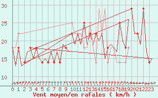 Courbe de la force du vent pour Shannon Airport