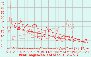 Courbe de la force du vent pour Pamplona (Esp)