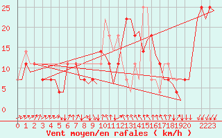 Courbe de la force du vent pour Helsinki-Vantaa