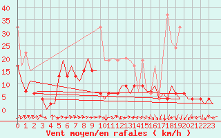 Courbe de la force du vent pour Grenchen