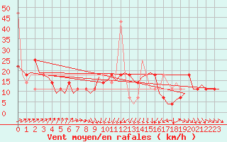 Courbe de la force du vent pour Schleswig-Jagel