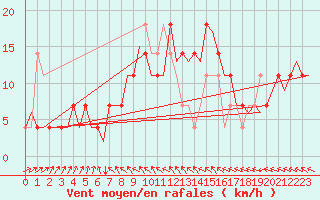 Courbe de la force du vent pour Nordholz