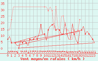 Courbe de la force du vent pour Bremen