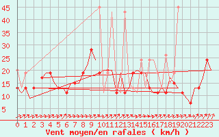 Courbe de la force du vent pour Istanbul / Ataturk