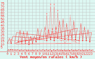 Courbe de la force du vent pour Huesca (Esp)