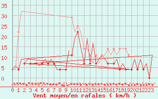 Courbe de la force du vent pour Craiova
